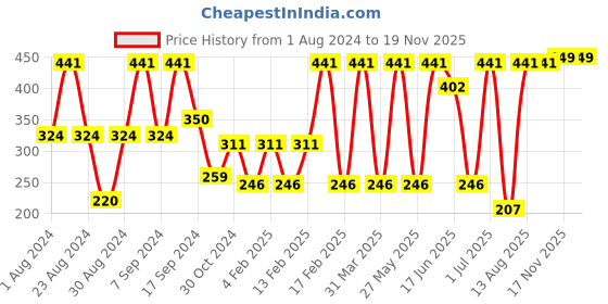 myntra.com SOHI Gold-Toned Contemporary Drop Earrings sohi Price History Graph from 1 Aug 2024 to 19 Nov 2025