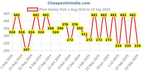 myntra.com SOHI Gold-Toned Contemporary Drop Earrings sohi Price History Graph from 1 Aug 2024 to 10 Sep 2025