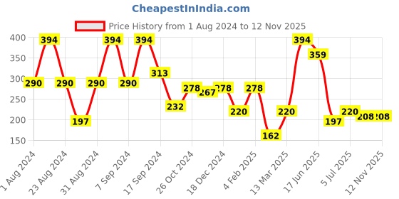 myntra.com SOHI Gold-Toned Contemporary Drop Earrings sohi Price History Graph from 1 Aug 2024 to 11 Nov 2025