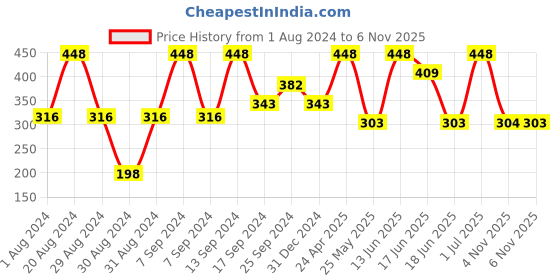 myntra.com SOHI Gold-Toned Contemporary Drop Earrings sohi Price History Graph from 1 Aug 2024 to 5 Nov 2025