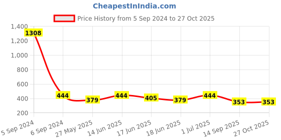 myntra.com SOHI Gold-Toned Contemporary Drop Earrings sohi Price History Graph from 5 Sep 2024 to 27 Oct 2025
