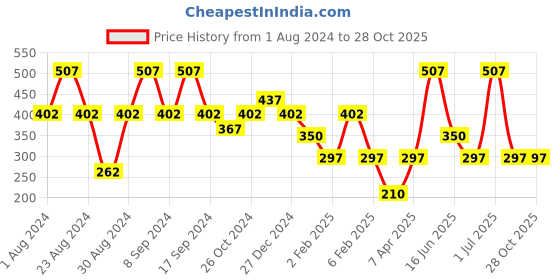myntra.com SOHI Gold-Toned Contemporary Drop Earrings sohi Price History Graph from 1 Aug 2024 to 28 Oct 2025