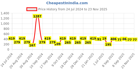 myntra.com SOHI Gold-Toned Contemporary Drop Earrings sohi Price History Graph from 24 Jul 2024 to 22 Nov 2025