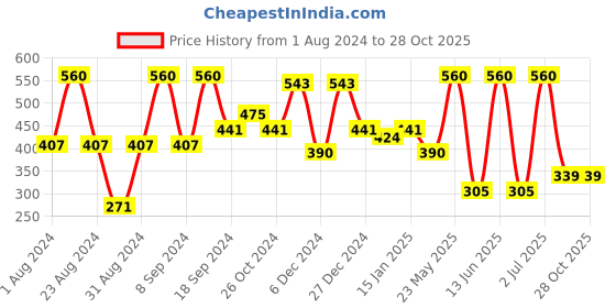 myntra.com SOHI Gold-Toned Contemporary Drop Earrings sohi Price History Graph from 1 Aug 2024 to 27 Oct 2025