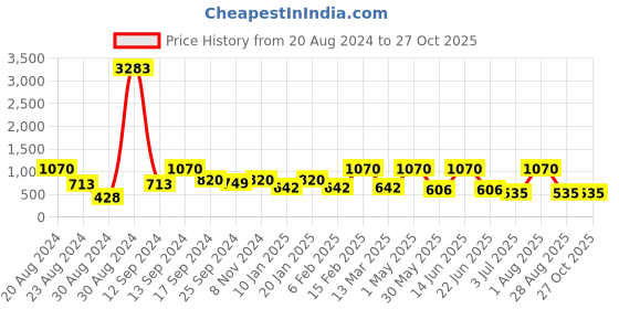 myntra.com SOHI Gold-Toned Contemporary Drop Earrings sohi Price History Graph from 20 Aug 2024 to 27 Oct 2025