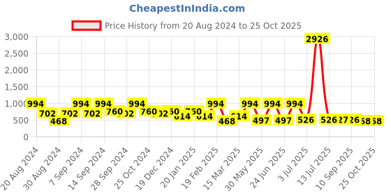 myntra.com SOHI Gold-Toned Contemporary Drop Earrings sohi Price History Graph from 20 Aug 2024 to 25 Oct 2025