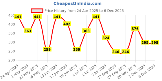 myntra.com SOHI Gold-Toned Contemporary Drop Earrings sohi Price History Graph from 24 Apr 2025 to 5 Dec 2025
