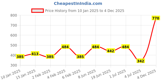 myntra.com SOHI Gold-Toned Contemporary Drop Earrings sohi Price History Graph from 10 Jan 2025 to 4 Dec 2025