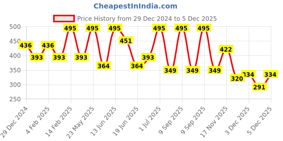 myntra.com SOHI Gold-Toned Contemporary Drop Earrings sohi Price History Graph from 29 Dec 2024 to 5 Dec 2025