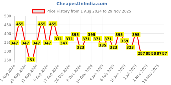 myntra.com SOHI Gold-Toned Contemporary Drop Tasselled Earrings sohi Price History Graph from 1 Aug 2024 to 29 Nov 2025