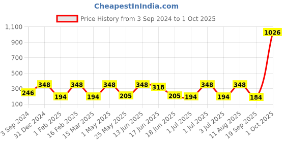 myntra.com SOHI Gold-Toned Contemporary Ear Cuff Earrings sohi Price History Graph from 3 Sep 2024 to 1 Oct 2025