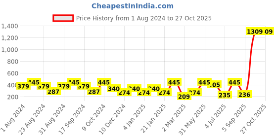 myntra.com SOHI Gold-Toned Contemporary Earrings sohi Price History Graph from 1 Aug 2024 to 27 Oct 2025