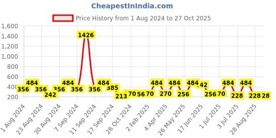 myntra.com SOHI Gold-Toned Contemporary Gold Plated Drop Earrings sohi Price History Graph from 1 Aug 2024 to 27 Oct 2025