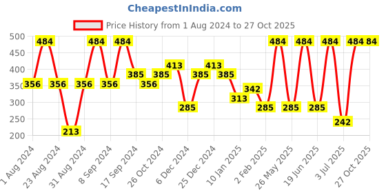 myntra.com SOHI Gold-Toned Contemporary Gold Plated Drop Earrings sohi Price History Graph from 1 Aug 2024 to 27 Oct 2025
