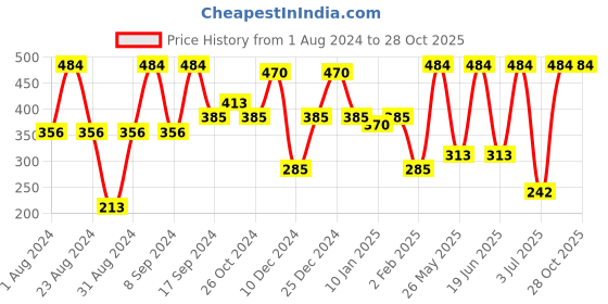 myntra.com SOHI Gold-Toned Contemporary Gold Plated Drop Earrings sohi Price History Graph from 1 Aug 2024 to 27 Oct 2025