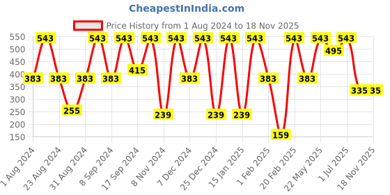 myntra.com SOHI Gold-Toned Contemporary Gold Plated Drop Earrings sohi Price History Graph from 1 Aug 2024 to 17 Nov 2025