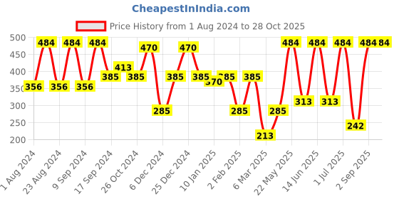 myntra.com SOHI Gold-Toned Contemporary Gold-Plated Drop Earrings sohi Price History Graph from 1 Aug 2024 to 27 Oct 2025