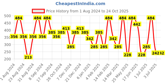myntra.com SOHI Gold-Toned Contemporary Gold Plated Studs Earrings sohi Price History Graph from 1 Aug 2024 to 23 Oct 2025