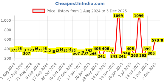 myntra.com SOHI Gold-Toned Contemporary Half Hoop Earrings sohi Price History Graph from 1 Aug 2024 to 1 Dec 2025