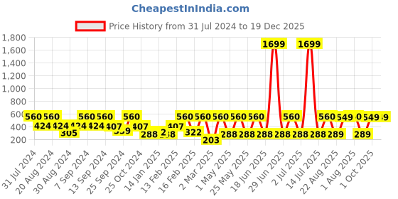 myntra.com SOHI Gold-Toned Contemporary Hoop Earrings sohi Price History Graph from 31 Jul 2024 to 19 Dec 2025