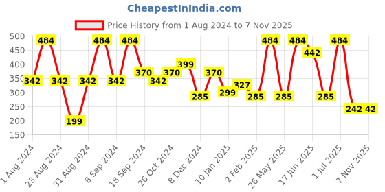 myntra.com SOHI Gold-Toned Contemporary Hoop Earrings sohi Price History Graph from 1 Aug 2024 to 3 Nov 2025