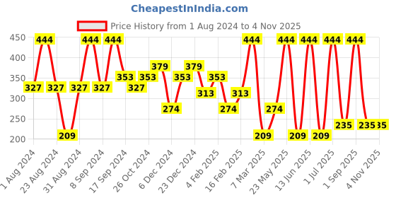 myntra.com SOHI Gold-Toned Contemporary Hoop Earrings sohi Price History Graph from 1 Aug 2024 to 2 Nov 2025