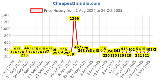 myntra.com SOHI Gold-Toned Contemporary Hoop Earrings sohi Price History Graph from 1 Aug 2024 to 25 Oct 2025