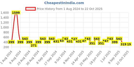 myntra.com SOHI Gold-Toned Contemporary Stone Drop Earrings sohi Price History Graph from 1 Aug 2024 to 22 Oct 2025