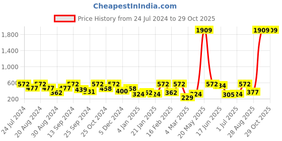 myntra.com SOHI Gold-Toned Contemporary Studs Earrings sohi Price History Graph from 24 Jul 2024 to 28 Oct 2025