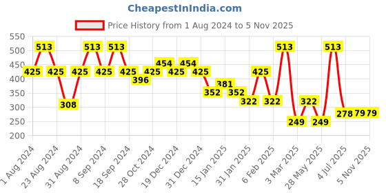 myntra.com SOHI Gold-Toned Contemporary Studs Earrings sohi Price History Graph from 1 Aug 2024 to 2 Nov 2025