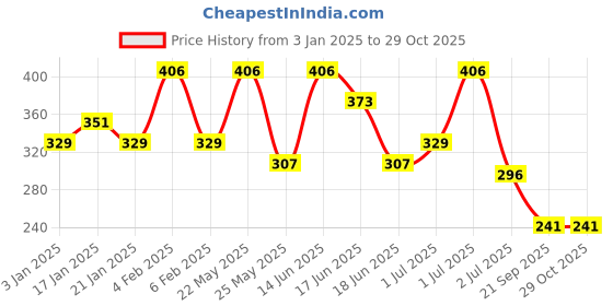 myntra.com SOHI Gold-Toned Contemporary Studs Earrings sohi Price History Graph from 3 Jan 2025 to 28 Oct 2025