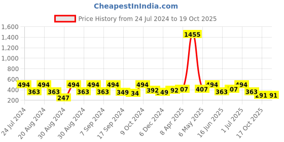 myntra.com SOHI Gold-Toned Contemporary Studs Earrings sohi Price History Graph from 24 Jul 2024 to 19 Oct 2025
