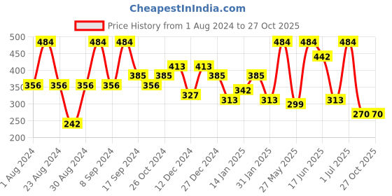 myntra.com SOHI Gold-Toned Contemporary Studs Earrings sohi Price History Graph from 1 Aug 2024 to 27 Oct 2025