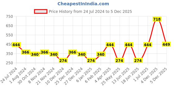 myntra.com SOHI Gold-Toned Contemporary Studs Earrings sohi Price History Graph from 24 Jul 2024 to 5 Dec 2025