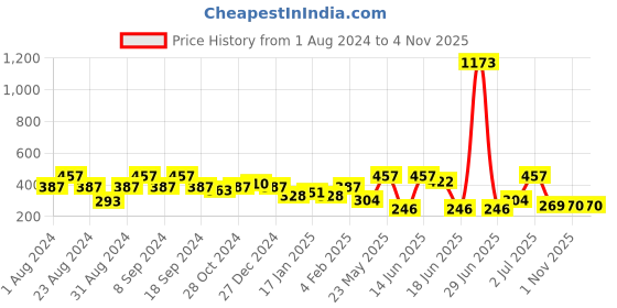 myntra.com SOHI Gold-Toned Contemporary Studs Earrings sohi Price History Graph from 1 Aug 2024 to 1 Nov 2025