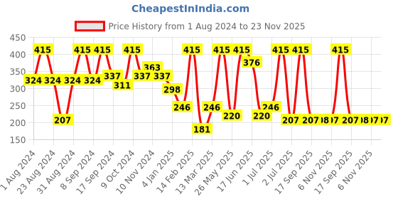 myntra.com SOHI Gold-Toned Contemporary Studs Earrings sohi Price History Graph from 1 Aug 2024 to 22 Nov 2025