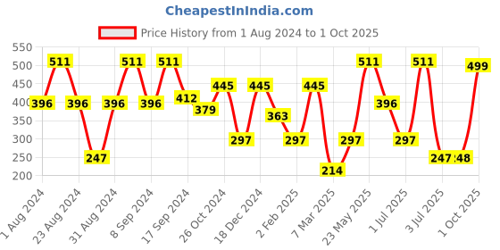 myntra.com SOHI Gold-Toned Contemporary Studs Earrings sohi Price History Graph from 1 Aug 2024 to 1 Oct 2025