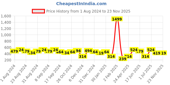 myntra.com SOHI Gold-Toned Contemporary Studs Earrings sohi Price History Graph from 1 Aug 2024 to 23 Nov 2025