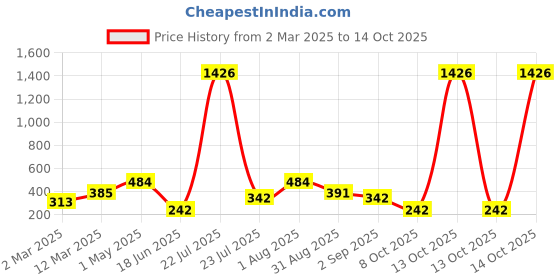 myntra.com SOHI Gold-Toned Contemporary Studs Earrings sohi Price History Graph from 2 Mar 2025 to 14 Oct 2025