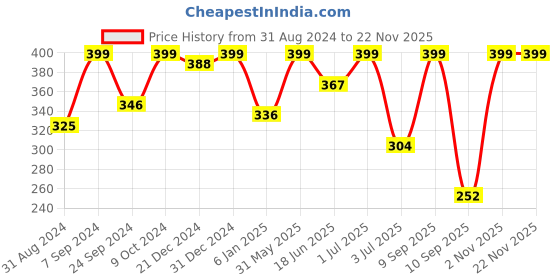 myntra.com SOHI Gold-Toned Dome Shaped Jhumkas Earrings sohi Price History Graph from 31 Aug 2024 to 22 Nov 2025