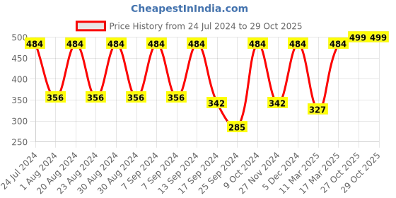 myntra.com SOHI Gold-Toned Floral Drop Earrings sohi Price History Graph from 24 Jul 2024 to 29 Oct 2025