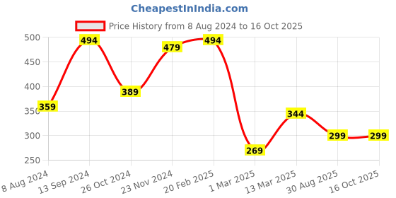 myntra.com SOHI Gold-Toned Gold-Plated Chain sohi Price History Graph from 8 Aug 2024 to 16 Oct 2025