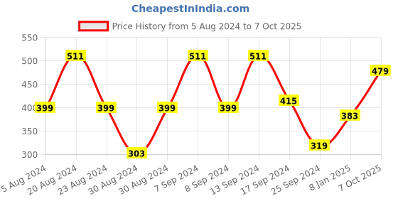 myntra.com SOHI Gold-Toned Gold-Plated Chain sohi Price History Graph from 5 Aug 2024 to 7 Oct 2025