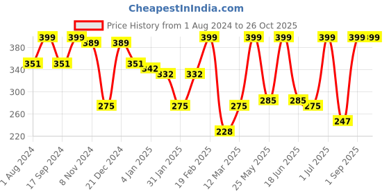 myntra.com SOHI Gold-Toned Gold-Plated Chain sohi Price History Graph from 1 Aug 2024 to 26 Oct 2025