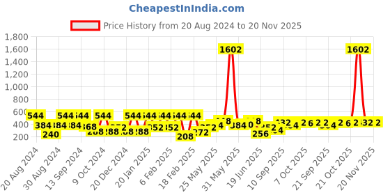 myntra.com SOHI Gold-Toned Gold-Plated Chain sohi Price History Graph from 20 Aug 2024 to 20 Nov 2025