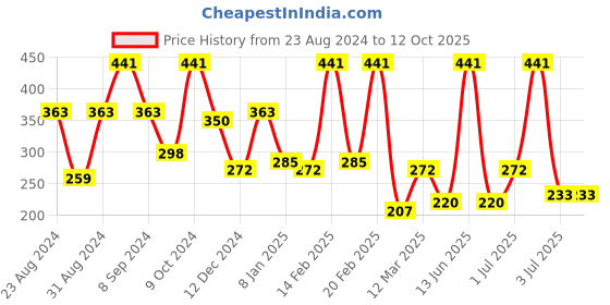 myntra.com SOHI Gold-Toned Gold-Plated Chain sohi Price History Graph from 23 Aug 2024 to 12 Oct 2025