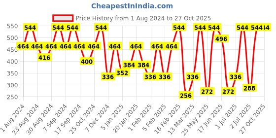 myntra.com SOHI Gold-Toned Gold Plated Classic Drop Earrings sohi Price History Graph from 1 Aug 2024 to 27 Oct 2025