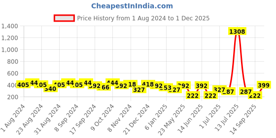 myntra.com SOHI Gold-Toned Gold-Plated Contemporary Drop Earrings sohi Price History Graph from 1 Aug 2024 to 1 Dec 2025