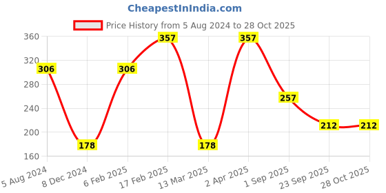 myntra.com SOHI Gold-Toned Gold-Plated Layered Chain sohi Price History Graph from 5 Aug 2024 to 27 Oct 2025