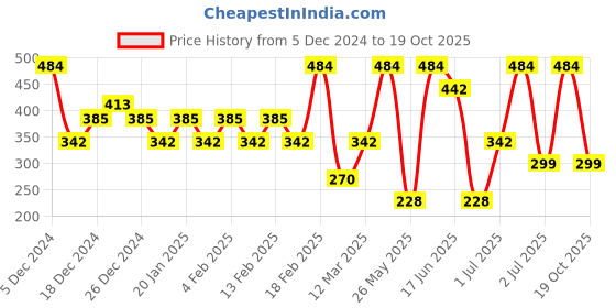 myntra.com SOHI Gold-Toned Gold-Plated Layered Chain sohi Price History Graph from 5 Dec 2024 to 19 Oct 2025